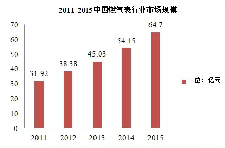 近五年智能燃氣表規模不斷擴大 市場潛力無限 近五年智能燃氣表規模不斷擴大 市場潛力無限