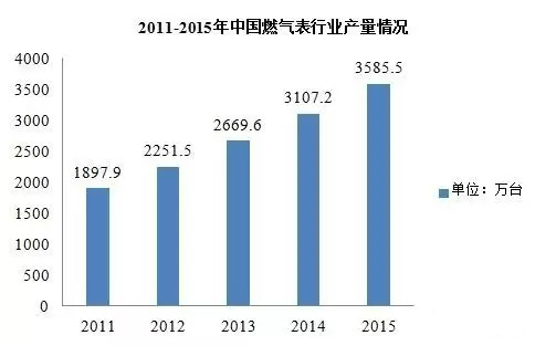 近五年智能燃氣表規模不斷擴大 市場潛力無限 近五年智能燃氣表規模不斷擴大 市場潛力無限