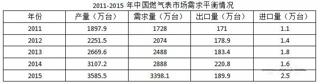近五年智能燃氣表規模不斷擴大 市場潛力無限 近五年智能燃氣表規模不斷擴大 市場潛力無限