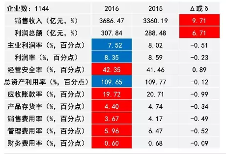 2016年儀器儀表主要子行業經濟運行概況 2016年儀器儀表主要子行業經濟運行概況