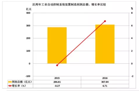 2016年儀器儀表主要子行業經濟運行概況 2016年儀器儀表主要子行業經濟運行概況
