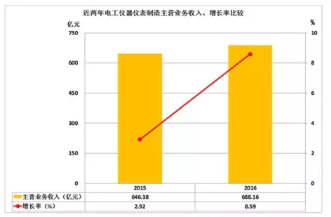 2016年儀器儀表主要子行業經濟運行概況 2016年儀器儀表主要子行業經濟運行概況