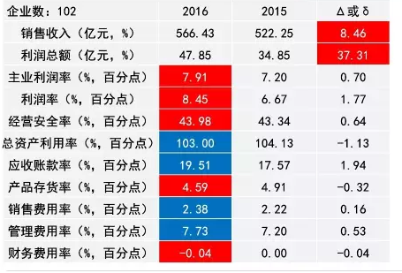 2016年儀器儀表主要子行業經濟運行概況 2016年儀器儀表主要子行業經濟運行概況